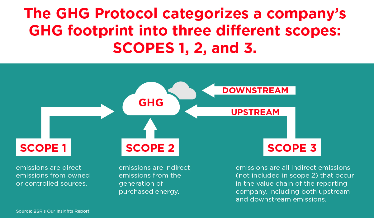 Greenhouse Gas (GHG) inventory